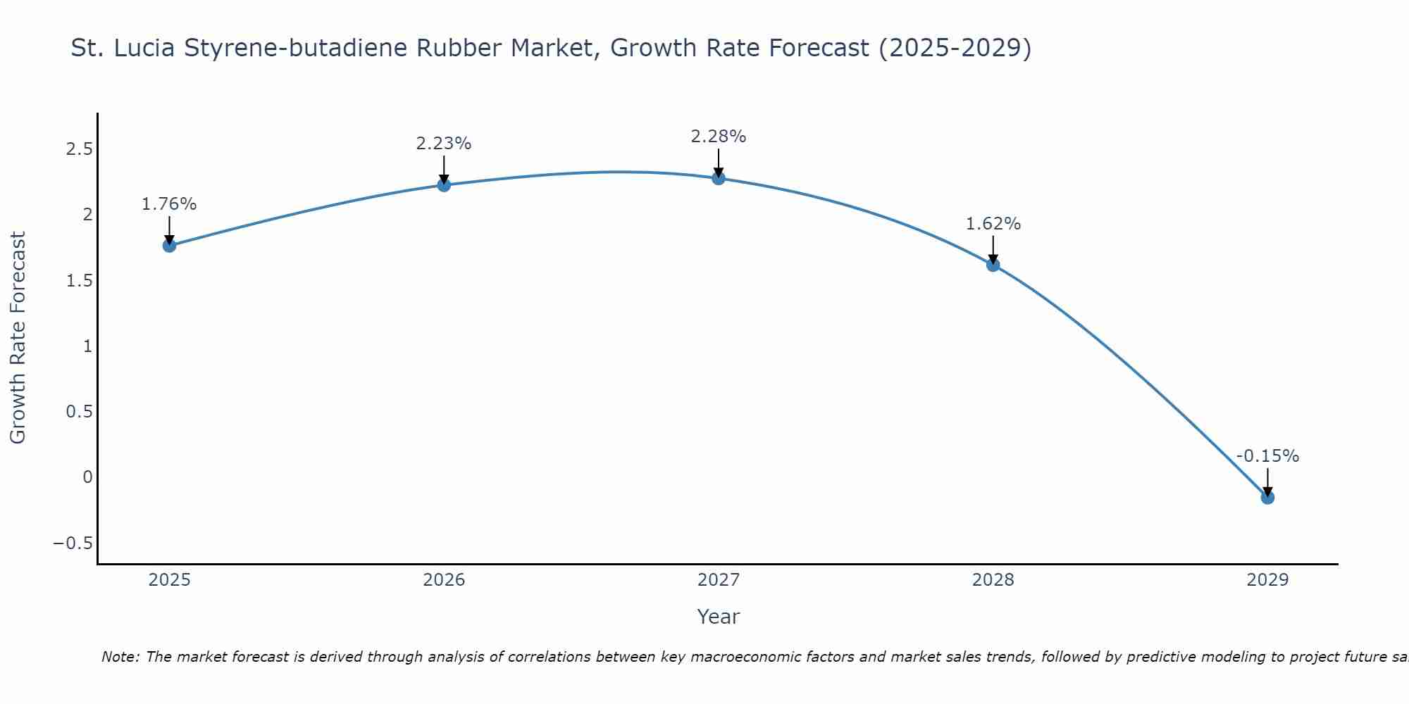 St. Lucia Styrene-butadiene Rubber Market Growth Rate